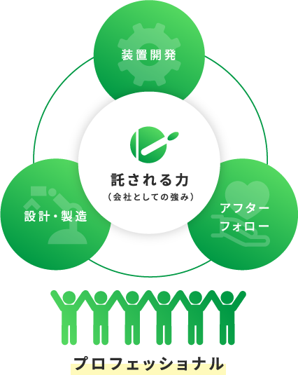 託される力(会社としての強み)