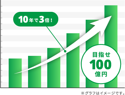 10年で3倍!
