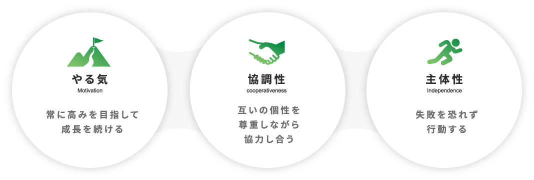 やる気 協調性 主体性
